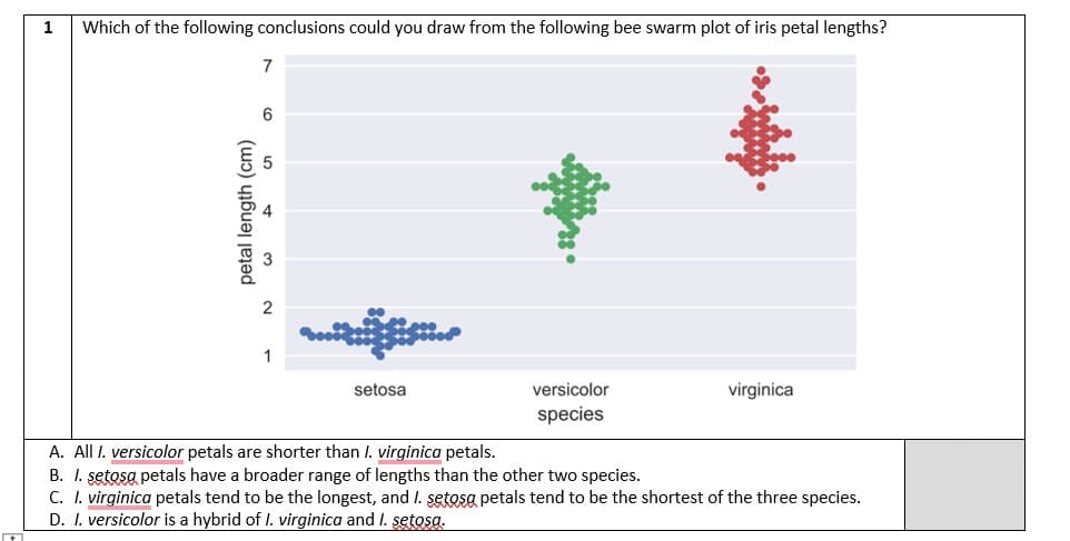 1
Which of the following conclusions could you draw from the following bee swarm plot of iris petal lengths?
petal length (cm)
6
setosa
versicolor
species
virginica
A. All I. versicolor petals are
shorter than I. virginica petals.
B. I. setosa petals have a broader range of lengths than the other two species.
C. I. virginica petals tend to be the longest, and I. setosa petals tend to be the shortest of the three species.
D. I. versicolor is a hybrid of I. virginica and I. setosa.