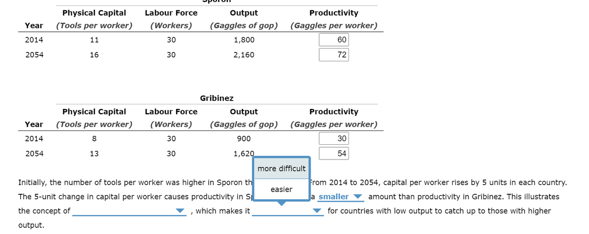 Physical Capital
Labour Force
Output
Productivity
Year
(Tools per worker)
(Workers)
(Gaggles of gop)
(Gaggles per worker)
2014
11
30
1,800
60
2054
16
30
2,160
72
Gribinez
Physical Capital
Labour Force
Output
Productivity
Year
(Tools per worker)
(Workers)
(Gaggles of gop)
(Gaggles per worker)
2014
8
30
900
30
2054
13
30
1,620
54
more difficult
Initially, the number of tools per worker was higher in Sporon th
rom 2014 to 2054, capital per worker rises by 5 units in each country.
easier
The 5-unit change in capital per worker causes productivity in S
a smaller ▼ amount than productivity in Gribinez. This illustrates
the concept of
which makes it
for countries with low output to catch up to those with higher
output.
