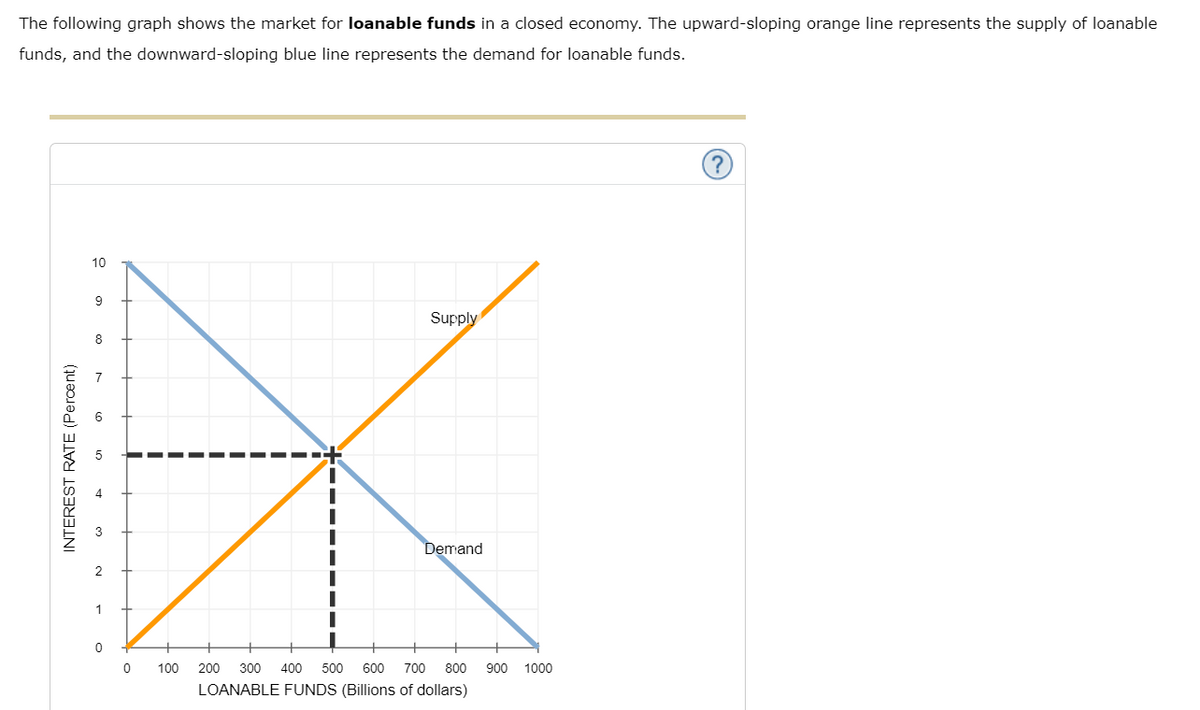 The following graph shows the market for loanable funds in a closed economy. The upward-sloping orange line represents the supply of loanable
funds, and the downward-sloping blue line represents the demand for loanable funds.
10
9
Supply
8
3
Demand
2
1
100
200
300
400
500
600
700
800
900
1000
LOANABLE FUNDS (Billions of dollars)
INTEREST RATE (Percent)
