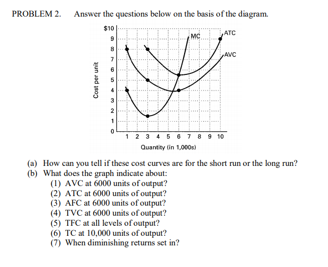 PROBLEM 2.
Answer the questions below on the basis of the diagram.
$10
MC
ATC
9
AVC
7
3
2
1
1 2 3
4
6.
7 8 9 10
Quantity (in 1,000s)
(a) How can you tell if these cost curves are for the short run or the long run?
(b) What does the graph indicate about:
(1) AVC at 6000 units of output?
(2) ATC at 6000 units of output?
(3) AFC at 6000 units of output?
(4) TVC at 6000 units of output?
(5) TFC at all levels of output?
(6) TC at 10,000 units of output?
(7) When diminishing returns set in?
Cost per unit

