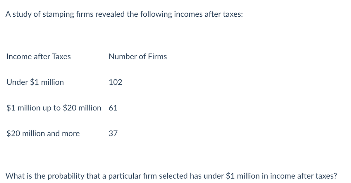 A study of stamping firms revealed the following incomes after taxes:
Income after Taxes
Under $1 million
Number of Firms
$20 million and more
102
$1 million up to $20 million 61
37
What is the probability that a particular firm selected has under $1 million in income after taxes?