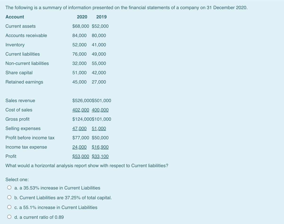 The following is a summary of information presented on the financial statements of a company on 31 December 2020.
Account
2020
2019
Current assets
$68,000 $52,000
Accounts receivable
84,000 80,000
Inventory
52,000 41,000
Current liabilities
76,000 49,000
Non-current liabilities
32,000 55,000
Share capital
51,000 42,000
Retained earnings
45,000 27,000
Sales revenue
$526,000$501,000
Cost of sales
402,000 400,000
Gross profit
$124,000$101,000
Selling expenses
47,000 51,000
Profit before income tax
$77,000 $50,000
Income tax expense
24,000 $16,900
Profit
$53,000 $33,100
What would a horizontal analysis report show with respect to Current liabilities?
Select one:
a. a 35.53% increase in Current Liabilities
O b. Current Liabilities are 37.25% of total capital.
O c. a 55.1% increase in Current Liabilities
O d. a current ratio of 0.89
