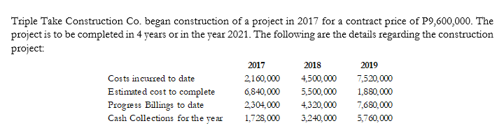 Triple Take Construction Co. began construction of a project in 2017 for a contract price of P9,600,000. The
project is to be completed in 4 years or in the year 2021. The following are the details regarding the construction
project:
2017
2018
2019
Costs incurred to date
2,160,000
4,500,000
7,520,000
Estimated cost to complete
Progress Billings to date
Cash Collections for the yve ar
6,840,000
5,500,000
1,880,000
2,304,000
4,320,000
7,680,000
1,728,000
3,240,000
5,760,000
