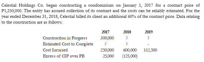 Celestial Holdings Co. began constructing a condominium on January 1, 2017 for a contract price of
P1,250,000. The entity has assured collection of its contract and the costs can be reliably estimated. For the
year ended December 31, 2018, Celestial billed its client an additional 60% of the contract price. Data relating
to the construction are as follows:
2017
2018
2019
Construction in Progress
Estimated Cost to Complete
300,000
Cost Incurred
250,000
600,000
112,500
Excess of CIP over PB
25,000
(125,000)
