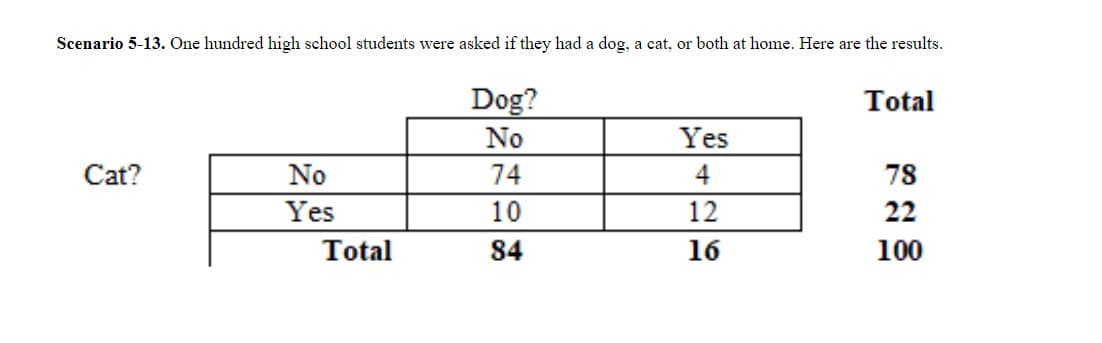 Scenario 5-13. One hundred high school students were asked if they had a dog, a cat, or both at home. Here are the results.
Dog?
Total
No
Yes
Cat?
No
74
4
78
Yes
10
12
22
Total
84
16
100
