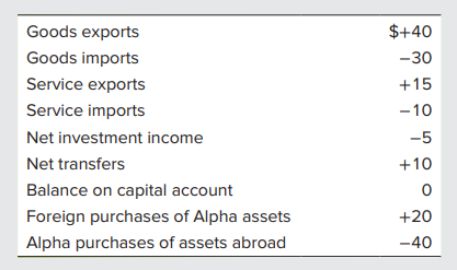 Goods exports
$+40
Goods imports
-30
Service exports
+15
Service imports
-10
Net investment income
-5
Net transfers
+10
Balance on capital account
Foreign purchases of Alpha assets
+20
Alpha purchases of assets abroad
-40
