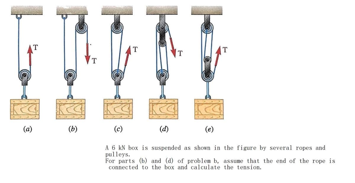 R
(a)
T
T
T
(b)
T
T
(c)
(d)
(e)
A 6 kN box is suspended as shown in the figure by several ropes and
pulleys.
For parts (b) and (d) of problem b, assume that the end of the rope is
connected to the box and calculate the tension.