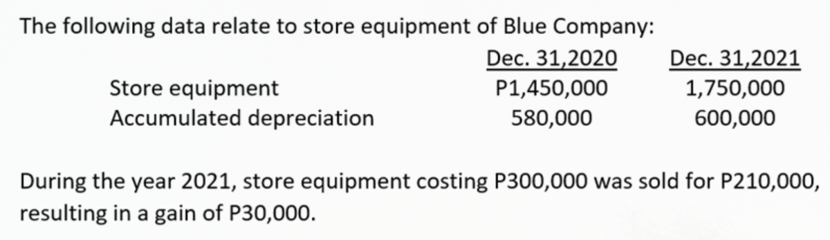 The following data relate to store equipment of Blue Company:
Dec. 31,2020
Store equipment
Accumulated depreciation
P1,450,000
580,000
Dec. 31,2021
1,750,000
600,000
During the year 2021, store equipment costing P300,000 was sold for P210,000,
resulting in a gain of P30,000.