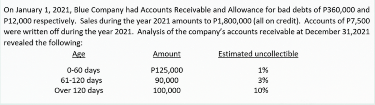 On January 1, 2021, Blue Company had Accounts Receivable and Allowance for bad debts of P360,000 and
P12,000 respectively. Sales during the year 2021 amounts to P1,800,000 (all on credit). Accounts of P7,500
were written off during the year 2021. Analysis of the company's accounts receivable at December 31,2021
revealed the following:
Age
0-60 days
61-120 days
Over 120 days
Amount
P125,000
90,000
100,000
Estimated uncollectible
1%
3%
10%