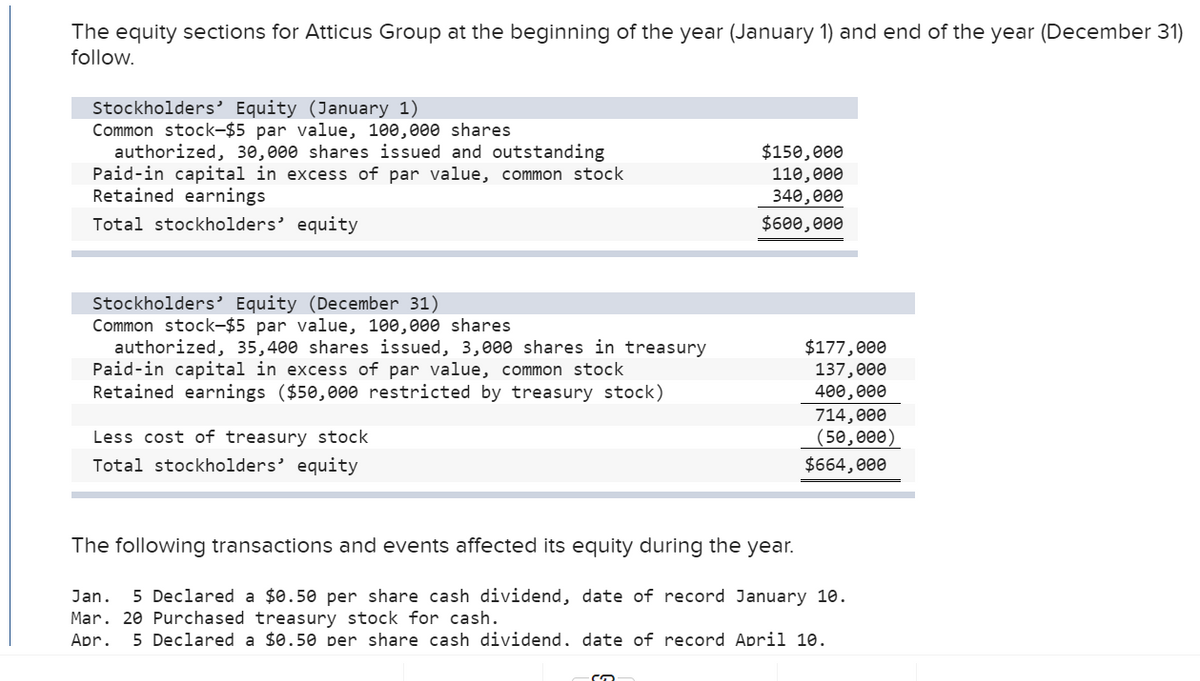 The equity sections for Atticus Group at the beginning of the year (January 1) and end of the year (December 31)
follow.
Stockholders’ Equity (January 1)
Common stock-$5 par value, 100,000 shares
authorized, 30,000 shares issued and outstanding
Paid-in capital in excess of par value, common stock
Retained earnings
$150,000
110,000
340,000
$600,000
Total stockholders' equity
Stockholders’ Equity (December 31)
Common stock-$5 par value, 100,000 shares
authorized, 35,400 shares issued, 3,000 shares in treasury
Paid-in capital in excess of par value, common stock
Retained earnings ($50,000 restricted by treasury stock)
$177,000
137,000
400,000
714,000
(50,000)
$664, 000
Less cost of treasury stock
Total stockholders' equity
The following transactions and events affected its equity during the year.
Jan.
5 Declared a $0.50 per share cash dividend, date of record January 10.
Mar. 20 Purchased treasury stock for cash.
Apr.
5 Declared a $0.50 per share cash dividend, date of record April 10.
