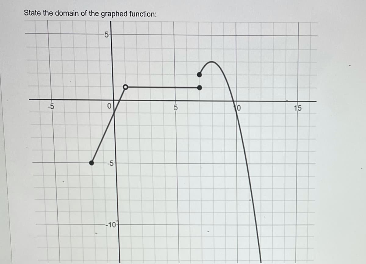 State the domain of the graphed function:
-5
-5-
0
-5-
-10
5
10
15