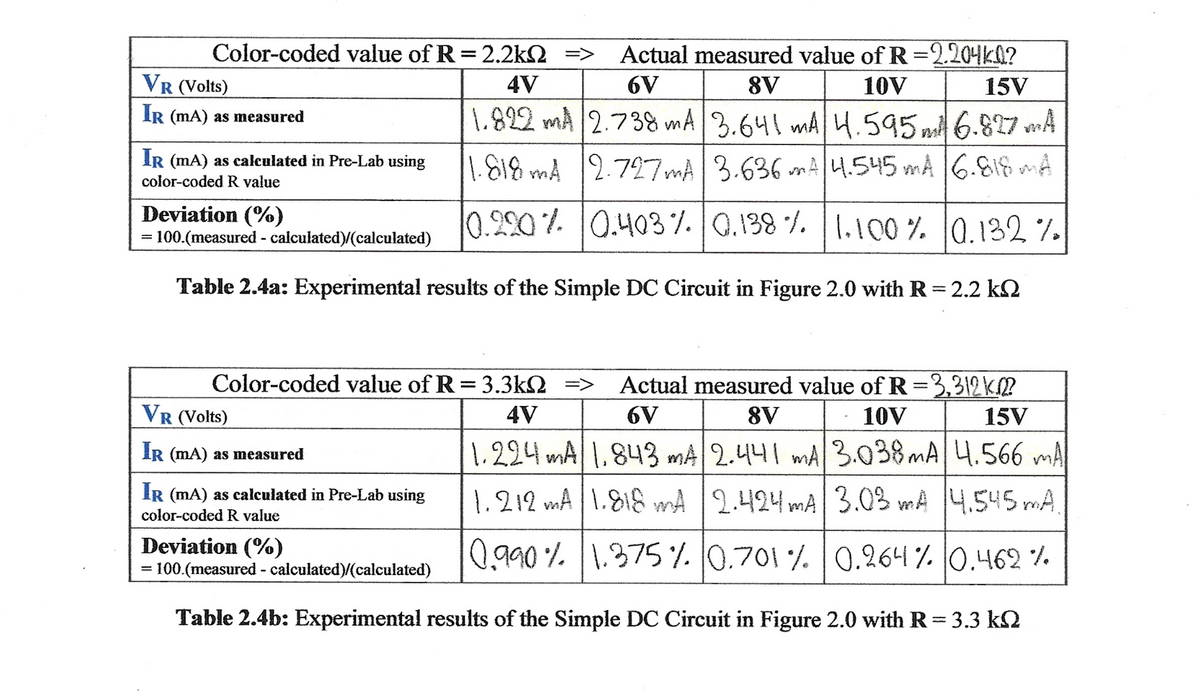 Color-coded value of R=2.2kQ => Actual measured value of R=2.204kQ?
6V
VR (Volts)
IR (mA) as measured
IR (mA) as calculated in Pre-Lab using
color-coded R value
Deviation (%)
100.(measured - calculated)/(calculated)
Table 2.4a: Experimental results of the Simple DC Circuit in Figure 2.0 with R = 2.2 kN
4V
8V
10V
15V
1.822 mA 2.738 mA 3.641 mA 4.595m 6.827 A
1.818 mA 2.727 mA 3.636 mA 4.545 mA 6.818 MA
0.403% 0.138% 1.100% 0.132 %
0.220%
Color-coded value of R = 3.3k => Actual measured value of R=3,312122
4V
6V
8V
10V
15V
1.224 mA 1,843 mA 2.441 mA 3.038mA 4.566 ma
1.212 mA | 1.818 mA | 2.424 mA
3.03 mA
4.545 mA.
0.990% 1.375% 0.701% 0.264% 0.462%
VR (Volts)
IR (mA) as measured
IR (MA) as calculated in Pre-Lab using
color-coded R value
Deviation (%)
100.(measured - calculated)/(calculated)
Table 2.4b: Experimental results of the Simple DC Circuit in Figure 2.0 with R = 3.3 kN