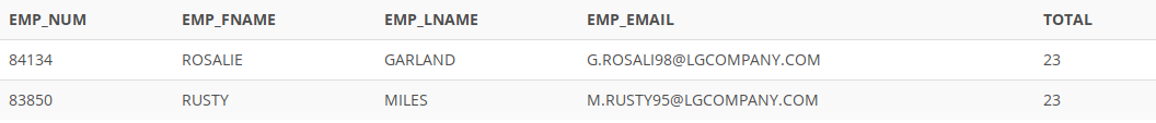 EMP NUM
EMP FNAME
EMP LNAME
EMP_EMAIL
ТОTAL
84134
ROSALIE
GARLAND
G.ROSALI98@LGCOMPANY.COM
23
83850
RUSTY
MILES
M.RUSTY95@LGCOMPANY.COM
23
