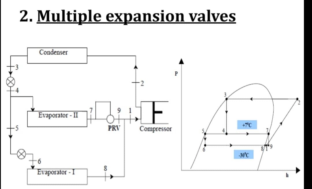 2. Multiple expansion valves
Condenser
-4
9.
1
Evaporator - II
+7°C
PRV
Compressor
6
-30°C
8
Evaporator - I
