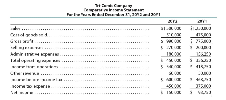 Tri-Comic Company
Comparative Income Statement
For the Years Ended December 31, 20Y2 and 2OY1
20Υ2
20Y1
Sales ...
$1,500,000
$1,250,000
Cost of goods sold....
Gross profit .....
Selling expenses
510,000
475,000
$ 990,000
$ 270,000
$ 775,000
$ 200,000
Administrative expenses.
180,000
$ 450,000
$ 540,000
156,250
$ 356,250
$ 418,750
Total operating expenses
Income from operations
Other revenue
60,000
50,000
$ 600,000
$ 468,750
Income before income tax
Income tax expense .
450,000
375,000
...
$ 150,000
$ 93,750
Net income ..
