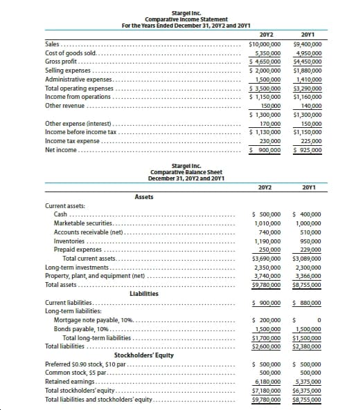 Stargel Inc.
Comparative Income Statement
For the Years Ended December 31, 20Y2 and 20Y1
20Υ2
20Υ1
Sales
$10,000,000
$9,400,000
Cost of goods sold.
Gross profit
Selling expenses.
Administrative expenses.
Total operating expenses
Income from operations
5,350,000
$ 4,650,000
$ 2,000,000
4,950,000
$4,450,000
$1,880,000
1,410,000
$3,290,000
$1,160,000
1,500,000
$ 3,500,000
$ 1,150,000
Other revenue
150,000
140,000
$ 1300,000
$1,300,000
Other expense (interest)
170,000
$ 1,130,000
150,000
$1,150,000
Income before income tax
Income tax expense.
230,000
225,000
Net income
$ 900,000
$ 925,000
Stargel Inc.
Comparative Balance Sheet
December 31, 20Y2 and 20Y1
20Y2
20Υ1
Assets
Current assets:
$ 500,000
1,010,000
740,000
$ 400,000
Cash
Marketable securities.
1,000,000
Accounts receivable (net)
510,000
Inventories.
1,190,000
250,000
$3,690,000
950,000
229,000
$3,089,000
2,300,000
Prepaid expenses
Total current assets.
Long-term investments
Property, plant, and equipment (net)
2350,000
3,740,000
3,366,000
Total assets.
$9,780,000
$8,755,000
Llabilities
$ 900,000
$ 880,000
Current liabilities
Long-term liabilities:
Mortgage note payable, 10%.
Bonds payable, 10%..
Total long-term liabilities
$ 200,000
1500,000
$1,700,000
$2,600,000
1,500,000
$1,500,000
$2,380,000
Total liabilities
Stockholders' Equity
Preferred $0.90 stock, $10 par
Common stock, $5 par.
Retained earnings.
Total stockholders' equity
Total liabilities and stockholders'equity.
$ 500,000
500,000
6,180,000
$7,180,000
$ 500,000
500,000
5,375,000
$6,375,000
$9,780,000
$8,755,000
