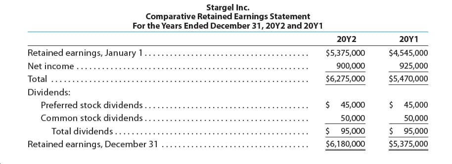 Stargel Inc.
Comparative Retained Earnings Statement
For the Years Ended December 31, 20Y2 and 20Y 1
20Υ2
20Υ1
Retained earnings, January 1
$5,375,000
$4,545,000
Net income .
900,000
925,000
Total ....
$6,275,000
$5,470,000
Dividends:
Preferred stock dividends...
Common stock dividends..
Total dividends .....
$ 45,000
$ 45,000
50,000
50,000
$ 95,000
$ 95,000
Retained earnings, December 31
$6,180,000
$5,375,000
