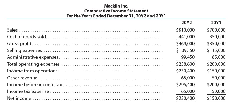 Macklin Inc.
Comparative Income Statement
For the Years Ended December 31, 20Y2 and 2OY1
20Υ2
20Υ1
Sales ....
$910,000
$700,000
Cost of goods sold..
Gross profit ...
441,000
350,000
$469,000
$350,000
$ 139,150
Selling expenses
Administrative expenses..
Total operating expenses
Income from operations ..
$115,000
85,000
99,450
$238,600
$200,000
$230,400
$150,000
Other revenue
50,000
65,000
Income before income tax
$295,400
$200,000
Income tax expense .
65,000
50,000
$230,400
$150,000
Net income ...
