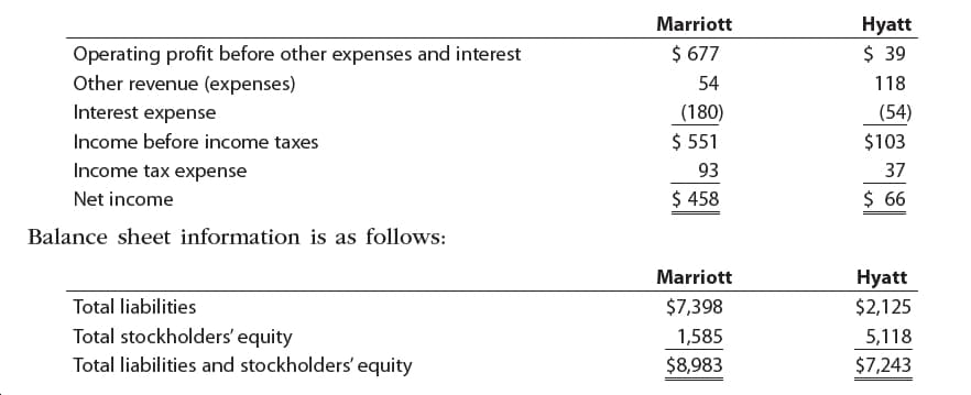 Marriott
Нyatt
$ 39
$ 677
Operating profit before other expenses and interest
Other revenue (expenses)
54
118
(180)
Interest expense
(54)
$ 551
$103
Income before income taxes
Income tax expense
93
37
$ 458
$ 66
Net income
Balance sheet information is as follows:
Marriott
Hyatt
Total liabilities
$7,398
$2,125
Total stockholders' equity
Total liabilities and stockholders' equity
1,585
5,118
$8,983
$7,243
