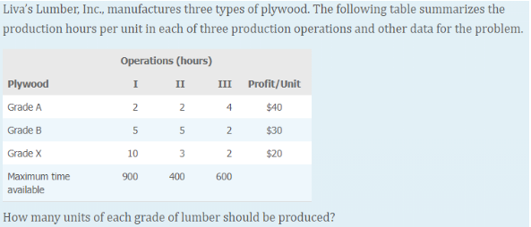 Liva's Lumber, Inc., manufactures three types of plywood. The following table summarizes the
production hours per unit in each of three production operations and other data for the problem.
Plywood
Grade A
Grade B
Grade X
Maximum time
available
Operations (hours)
I
II
2
5
3
2
5
10
900
400
III Profit/Unit
4
$40
2
$30
$20
2
600
How many units of each grade of lumber should be produced?