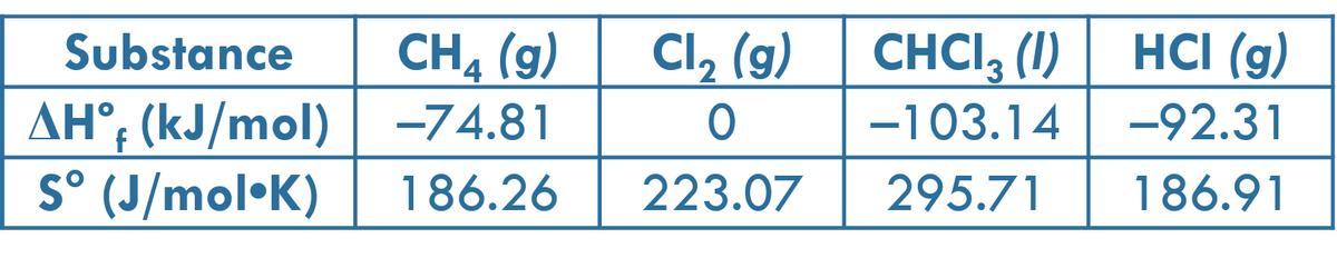 Substance
AH°, (kJ/mol)
f
Sº (J/mol•K)
CH₂ (g)
4
-74.81
186.26
Cl₂ (g)
O
223.07
CHCI ₂ (1)
3
-103.14
295.71
HCI (g)
-92.31
186.91