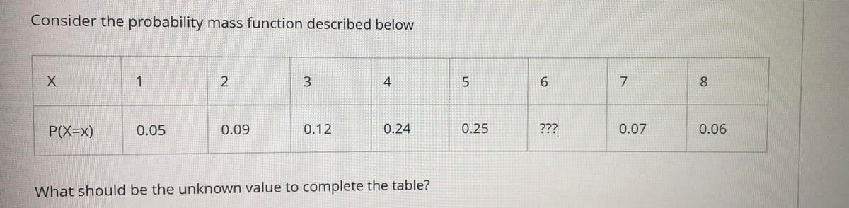 Consider the probability mass function described below
1
3
4
6.
7
8.
P(X=x)
0.05
0.09
0.12
0.24
0.25
???
0.07
0.06
What should be the unknown value to complete the table?
