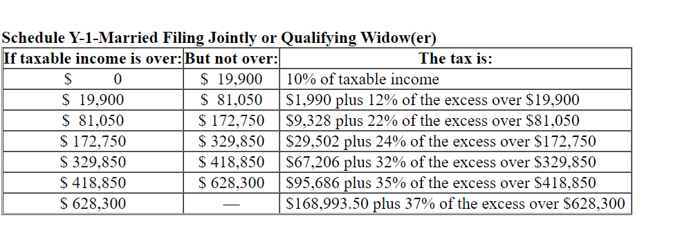 Schedule Y-1-Married Filing Jointly or Qualifying Widow(er)
If taxable income is over:But not over:
The tax is:
$ 19,900
$ 81,050
$ 172,750
$ 329,850
$ 418,850
$ 628,300
$
10% of taxable income
$ 19,900
$ 81,050
$ 172,750
$ 329,850
$ 418,850
$ 628,300
$1,990 plus 12% of the excess over $19,900
$9,328 plus 22% of the excess over $81,050
$29,502 plus 24% of the excess over $172,750
$67,206 plus 32% of the excess over $329,850
$95,686 plus 35% of the excess over $418,850
$168,993.50 plus 37% of the excess over $628,300
