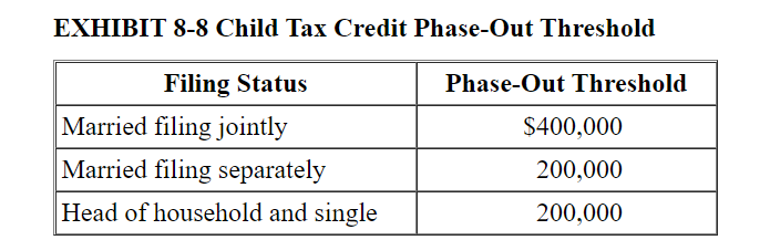 EXHIBIT 8-8 Child Tax Credit Phase-Out Threshold
Filing Status
Phase-Out Threshold
Married filing jointly
$400,000
Married filing separately
200,000
Head of household and single
200,000
