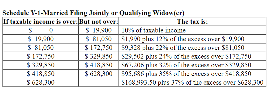 Schedule Y-1-Married Filing Jointly or Qualifying Widow(er)
If taxable income is over:But not over:
The tax is:
$ 19,900
$ 81,050
$ 172,750
$ 329,850
$ 418,850
$ 628,300
$
10% of taxable income
$ 19,900
$ 81,050
$ 172,750
$ 329,850
$ 418,850
$ 628,300
$1,990 plus 12% of the excess over $19,900
$9,328 plus 22% of the excess over $81,050
$29,502 plus 24% of the excess over $172,750
$67,206 plus 32% of the excess over $329,850
$95,686 plus 35% of the excess over $418,850
$168,993.50 plus 37% of the excess over $628,300
