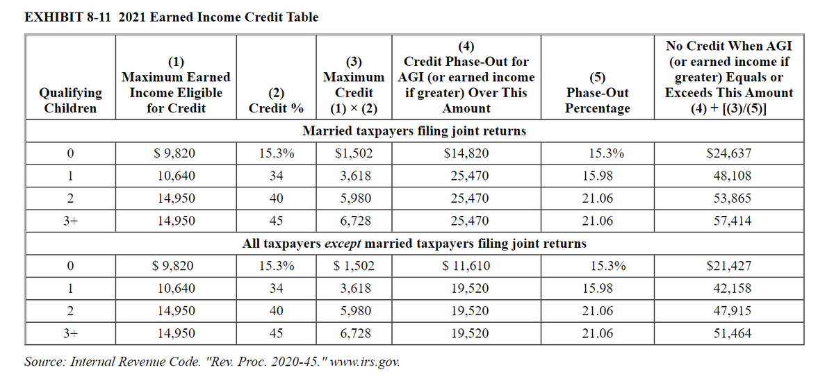 EXHIBIT 8-11 2021 Earned Income Credit Table
(4)
No Credit When AGI
(or earned income if
greater) Equals or
Exceeds This Amount
(1)
(3)
Maximum AGI (or earned income
Credit Phase-Out for
Maximum Earned
(5)
Qualifying
Income Eligible
(2)
Credit
if greater) Over This
Phase-Out
Children
for Credit
Credit %
(1) x (2)
Amount
Percentage
(4) + [(3)/(5)]
Married taxpayers filing joint returns
$ 9,820
15.3%
$1,502
$14,820
15.3%
$24,637
1
10,640
34
3,618
25,470
15.98
48,108
2
14,950
40
5,980
25,470
21.06
53,865
3+
14,950
45
6,728
25,470
21.06
57,414
All taxpayers except married taxpayers filing joint returns
$ 9,820
15.3%
$ 1,502
$ 11,610
15.3%
$21,427
1
10,640
34
3,618
19,520
15.98
42,158
2
14,950
40
5,980
19,520
21.06
47,915
3+
14,950
45
6,728
19,520
21.06
51,464
Source: Internal Revemue Code. "Rev. Proc. 2020-45." www.irs.gov.
