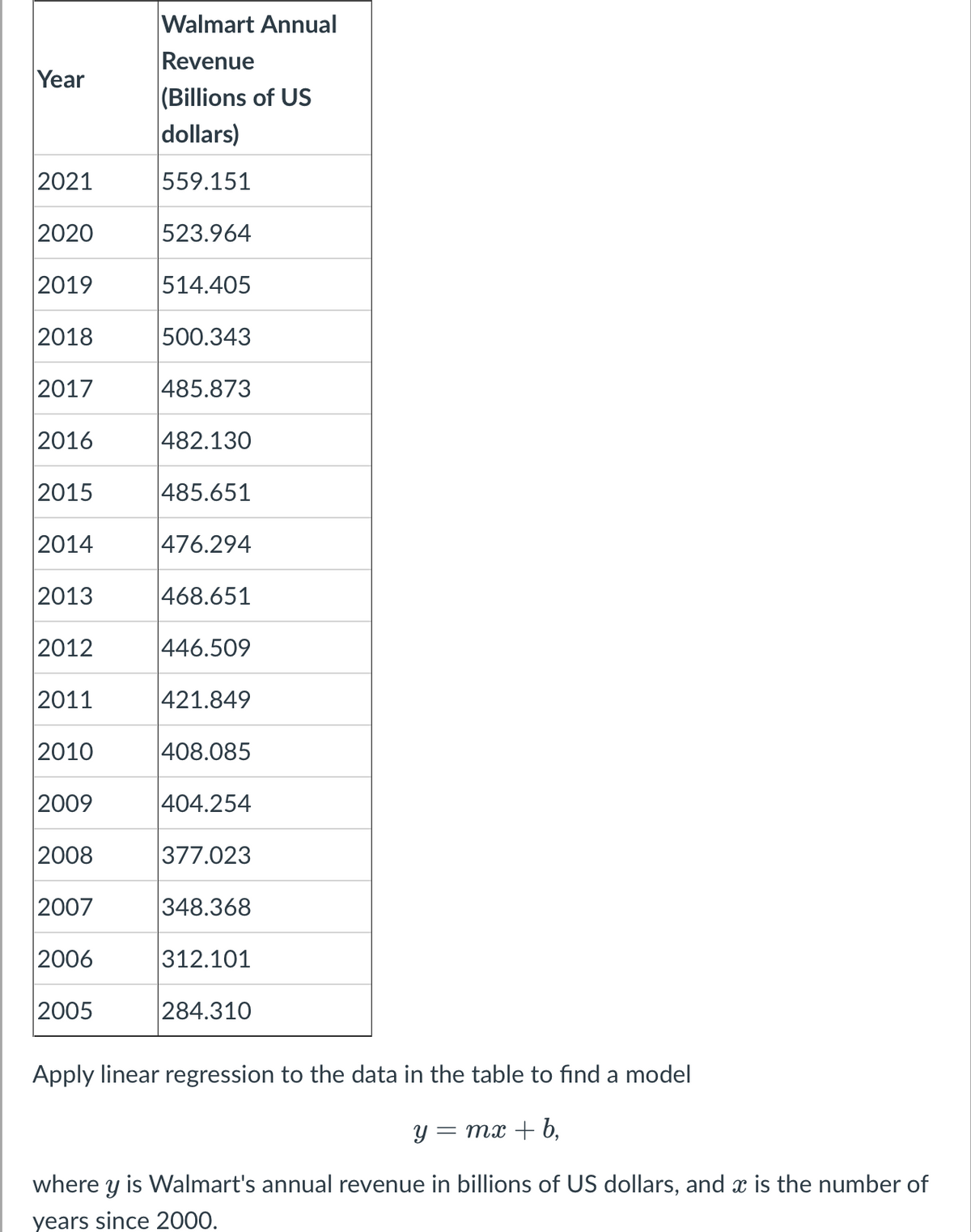 Walmart Annual
Revenue
(Billions of US
Year
dollars)
2021
559.151
2020
523.964
2019
514.405
2018
500.343
2017
485.873
2016
482.130
2015
485.651
2014
|476.294
2013
468.651
2012
446.509
2011
421.849
2010
408.085
2009
404.254
2008
377.023
2007
348.368
2006
312.101
2005
284.310
Apply linear regression to the data in the table to find a model
y
= mx + b,
where y is Walmart's annual revenue in billions of US dollars, and x is the number of
years since 2000.
