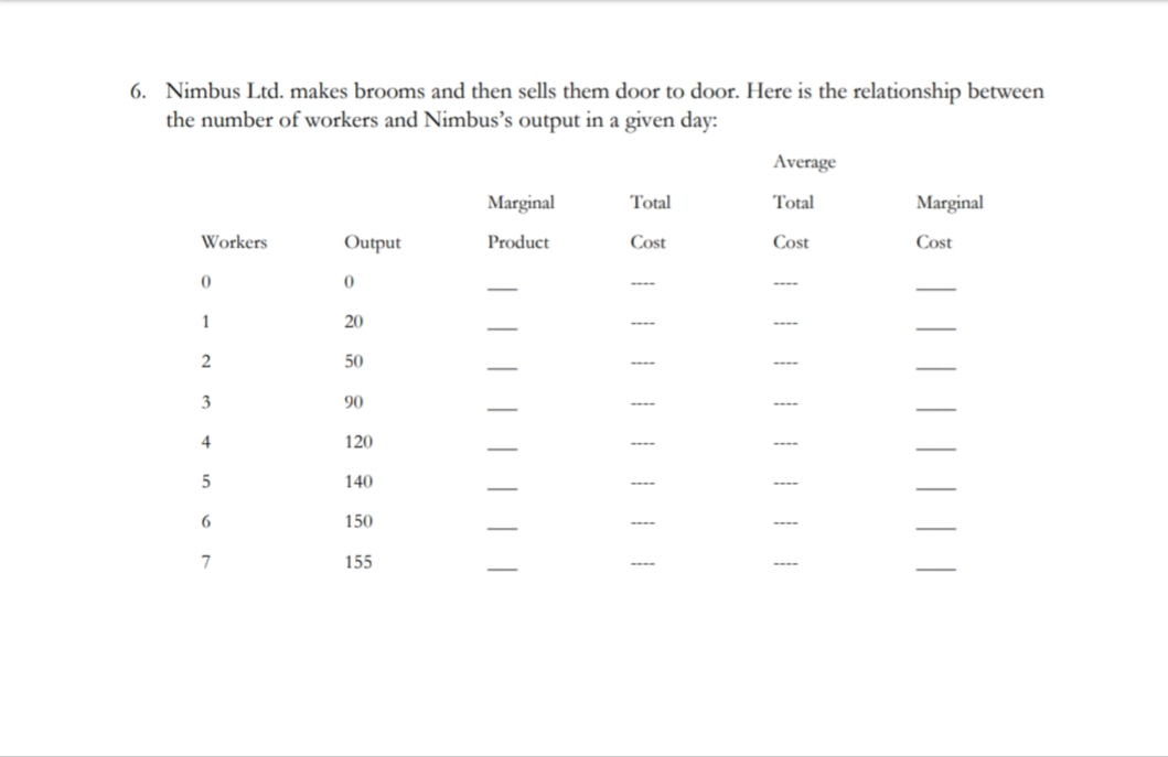 6. Nimbus Ltd. makes brooms and then sells them door to door. Here is the relationship between
the number of workers and Nimbus's output in a given day
Average
Marginal
Total
Marginal
Total
Workers
Product
Cost
Cost
Cost
Output
---
20
1
2
50
90
120
4
5
140
6
150
7
155

