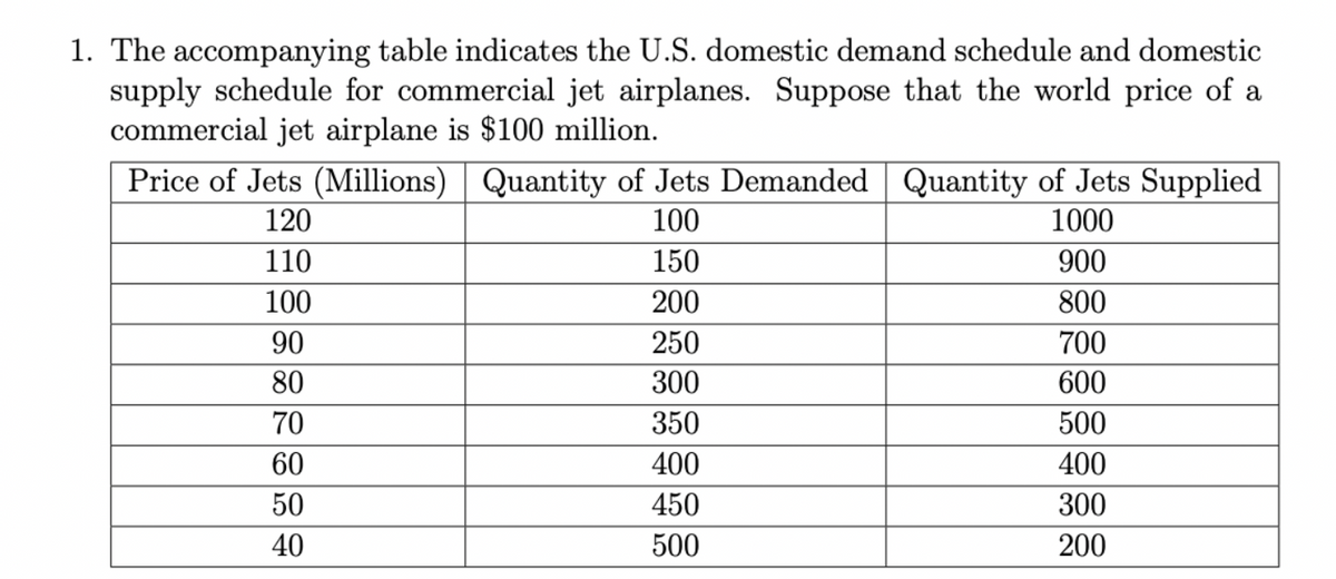 1. The accompanying table indicates the U.S. domestic demand schedule and domestic
supply schedule for commercial jet airplanes. Suppose that the world price of a
commercial jet airplane is $100 million.
Price of Jets (Millions) Quantity of Jets Demanded Quantity of Jets Supplied
120
100
1000
110
150
900
100
200
800
250
700
300
600
350
500
400
400
450
300
500
200
90
80
70
60
50
40