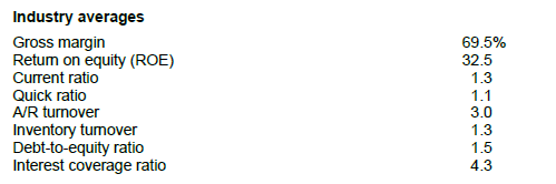 Industry averages
Gross margin
Retum on equity (ROE)
Current ratio
69.5%
32.5
1.3
Quick ratio
A/R turnover
Inventory tumover
Debt-to-equity ratio
Interest coverage ratio
1.1
3.0
1.3
1.5
4.3
