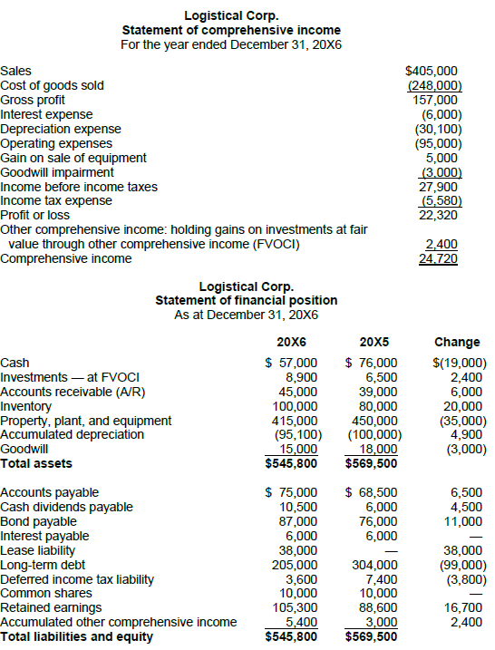 Logistical Corp.
Statement of comprehensive income
For the year ended December 31, 20X6
Sales
Cost of goods sold
Gross profit
Interest expense
Depreciation expense
Operating expenses
Gain on sale of equipment
Goodwill impairment
Income before income taxes
Income tax expense
$405,000
(248,000)
157,000
(6,000)
(30,100)
(95,000)
5,000
(3.000)
27,900
(5,580)
22,320
Profit or loss
Other comprehensive income: holding gains on investments at fair
value through other comprehensive income (FVOCI)
Comprehensive income
2,400
24.720
Logistical Corp.
Statement of financiai position
As at December 31, 20X6
20X6
20X5
Change
$ 57,000
8,900
45,000
100,000
415,000
(95,100)
15,000
$545,800
$ 76,000
6,500
39,000
80,000
450,000
(100,000)
18,000
$569,500
$(19,000)
2,400
6,000
20,000
(35,000)
4,900
(3,000)
Cash
Investments – at FVOCI
Accounts receivable (A/R)
Inventory
Property, plant, and equipment
Accumulated depreciation
Goodwill
Total assets
$ 75,000
10,500
87,000
6,000
38,000
205,000
3,600
10,000
105,300
5,400
$545,800
Accounts payable
Cash dividends payable
Bond payable
Interest payable
Lease liability
Long-term debt
Deferred income tax liability
$ 68,500
6,000
76,000
6,000
6,500
4,500
11,000
38,000
(99,000)
(3,800)
304,000
7,400
10,000
88,600
3,000
$569,500
Common shares
Retained earnings
Accumulated other comprehensive income
Total liabilities and equity
16,700
2,400
