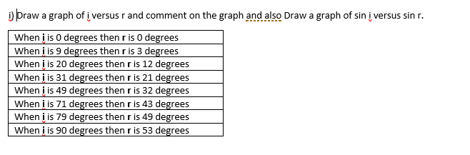 ) Draw a graph of į versus r and comment on the graph and also Draw a graph of sin į versus sin r.
When į is O degrees then r is 0 degrees
When į is 9 degrees then r is 3 degrees
When į is 20 degrees then r is 12 degrees
When i is 31 degrees then r is 21 degrees
When i is 49 degrees then r is 32 degrees
When į is 71 degrees then r is 43 degrees
When į is 79 degrees then r is 49 degrees
When i is 90 degrees then r is 53 degrees

