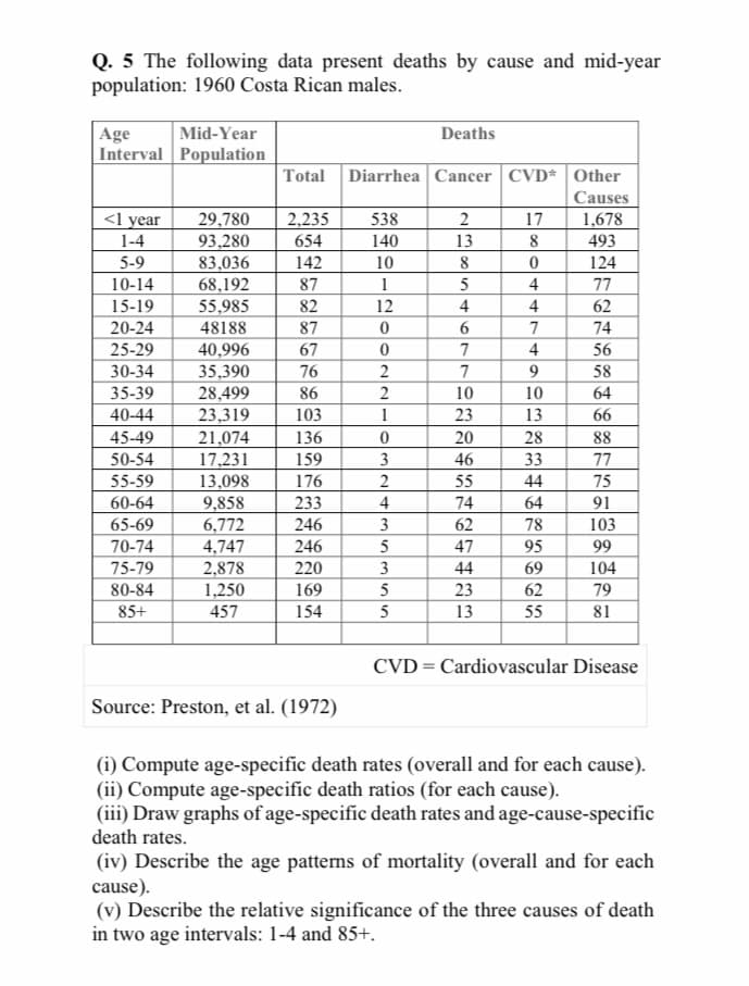 Q. 5 The following data present deaths by cause and mid-year
population: 1960 Costa Rican males.
Age
Interval Population
Mid-Year
Deaths
Total Diarrhea Cancer CVD* Other
Causes
<l year
1-4
5-9
29,780
93,280
83,036
68,192
55,985
2,235
538
17
1,678
493
654
140
13
8
142
10
8
124
10-14
87
1
5
4
77
15-19
82
12
4
4
62
20-24
48188
87
7
74
25-29
40,996
67
7
4
56
30-34
35,390
28,499
23,319
21,074
17,231
13,098
9,858
6,772
4,747
2,878
1,250
457
76
7
9.
58
35-39
86
10
10
64
40-44
103
1
23
13
66
45-49
136
20
28
88
50-54
159
3
46
33
77
55-59
176
2
55
44
75
60-64
233
4
74
64
91
246
246
65-69
3
62
78
103
70-74
5
95
99
47
44
23
75-79
220
3
69
104
80-84
169
5
62
79
85+
154
5
13
55
81
CVD = Cardiovascular Disease
Source: Preston, et al. (1972)
(i) Compute age-specific death rates (overall and for each cause).
(ii) Compute age-specific death ratios (for each cause).
(iii) Draw graphs of age-specific death rates and age-cause-specific
death rates.
(iv) Describe the age patterns of mortality (overall and for each
cause).
(v) Describe the relative significance of the three causes of death
in two age intervals: 1-4 and 85+.
