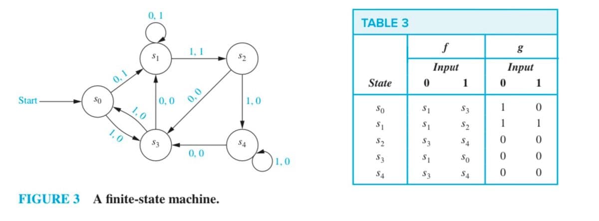 0, 1
TABLE 3
f
1, 1
Input
$2
Iпрut
1
1
State
0, 1
1,0
S1
S3
1
Start -
So
0,0
So
1,0
S1
S2
1
1
1,0
S2
S3
S4
SA
S3
S3
So
0,0
1,0
S4
S3
S4
FIGURE 3 A finite-state machine.
0, 0
