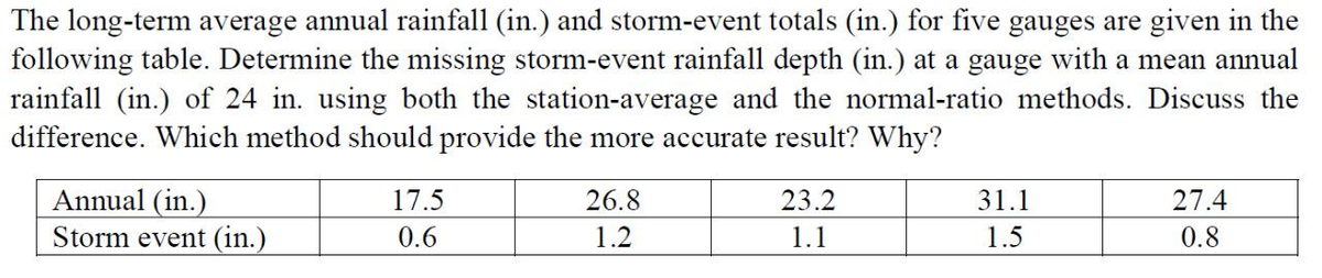 The long-term average annual rainfall (in.) and storm-event totals (in.) for five gauges are given in the
following table. Determine the missing storm-event rainfall depth (in.) at a gauge with a mean annual
rainfall (in.) of 24 in. using both the station-average and the normal-ratio methods. Discuss the
difference. Which method should provide the more accurate result? Why?
Annual (in.)
Storm event (in.)
17.5
0.6
26.8
1.2
23.2
1.1
31.1
1.5
27.4
0.8