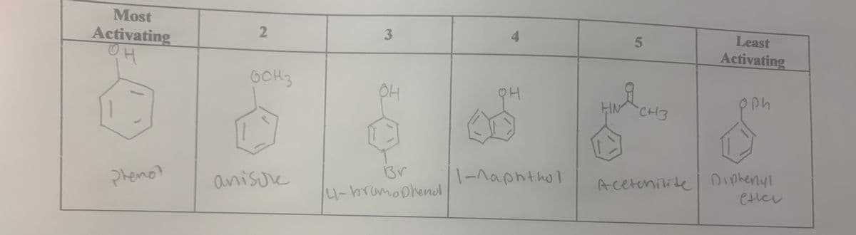 Most
Activating
3
4
Least
Activating
OCH3
OH
HIN CH3
Oph
1Br
4-bramophendl
Pheno?
-naphthol
anisure
Aceteniite Diphenyl
etler
2.
