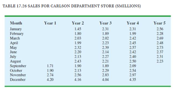 TABLE 17.26 SALES FOR CARLSON DEPARTMENT STORE (SMILLIONS)
Month
Year 1
Year 2
Year 3
Year 4
Year 5
January
February
March
1.45
1.80
2.03
2.31
1.89
2.02
2.31
2.56
2.28
2.69
1.99
2.42
2.45
2.57
2.42
2.40
2.50
2.09
April
May
June
1.99
2.32
2.20
2.23
2.39
2.14
2.27
2.21
1.89
2.48
2.73
2.37
2.13
2.43
July
August
September
October
2.31
2.23
1.71
1.90
1.90
2.74
2.13
2.56
4.16
2.29
2.83
2.54
2.97
4.35
November
December
4.20
4.04

