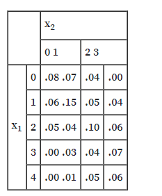 X2
01
23
01.08 .07|.04.00
1.06.15 .05 |.04
X1 2.05.04.10 |.06
3.00 .03 .04.07
4.00 .01 |.05|.06
