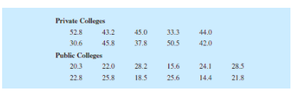 Private Colleges
52.8
43.2
45.0
33.3
44.0
30.6
45.8
37.8
50.5
42.0
Public Colleges
20.3
22.0
28.2
15.6
24.1
28.5
22.8
25.8
18.5
25.6
14.4
21.8
