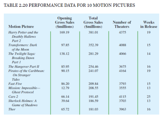 TABLE 2.20 PERFORMANCE DATA FOR 10 MOTION PICTURES
Opening
Gross Sales
($millions)
Total
Gross Sales
($millions)
Weeks
Number of
Theaters
in Release
Motion Picture
Harry Potter and the
Deathly Hallows
Part 2
Transformers: Dark
of the Moon
The Twilight Saga:
Breaking Dawn
169.19
381.01
4375
19
97.85
352.39
4088
15
138.12
281.29
4066
14
Part 1
3675
4164
254.46
The Hangover Part II
Pirates of the Caribbean:
On Stranger
85.95
16
90.15
241.07
19
Tides
Fast Five
86.20
209.84
3793
15
Mission: Impossible–
Ghost Protocol
12.79
208.55
3555
13
Cars 2
66.14
191.45
4115
25
Sherlock Holmes: A
39.64
186.59
3703
13
Game of Shadows
Thor
65.72
181.03
3963
16
