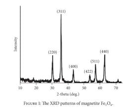 (311)
(440)
(220)
(511)
(400)
(422)
10
20
30
50
60
70
40
2-theta (deg.)
FIGURE I: The XRD patterns of magnetite Fe, O,.
Intensity

