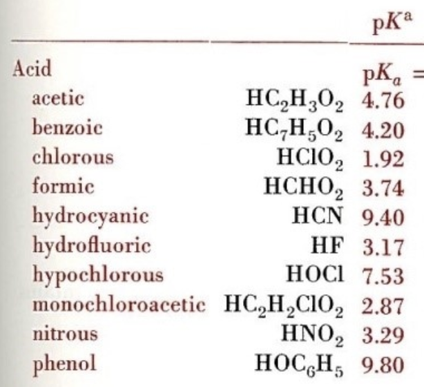 pKa
Acid
pK, =
НС,Н,0, 4.76
НС-Н,О, 4.20
НСЮ, 1.92
НСНО, 3.74
HCN 9.40
acetic
benzoic
chlorous
formic
hydrocyanic
hydrofluoric
hypochlorous
monochloroacetic HC,H,CIO, 2.87
HF 3.17
НОСІ 7.53
HNO, 3.29
НОСH, 9.80
nitrous
phenol
