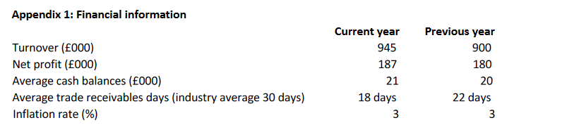 Appendix 1: Financial information
Current year
Previous year
Turnover (£000)
945
900
Net profit (f000)
187
180
Average cash balances (£000)
21
20
Average trade receivables days (industry average 30 days)
18 days
22 days
Inflation rate (%)
3
