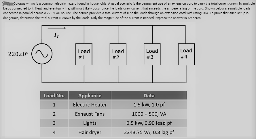 Octopus wiring is a common electric hazard found in households. A usual scenario is the permanent use of an extension cord to carry the total current drawn by multiple
loads connected to it. Heat, and eventually fire, will most likely occur once the loads draw current that exceeds the ampere rating of the cord. Shown below are multiple loads
connected in parallel across a 220-V AC source. The source provides a total current of IL to the loads through an extension cord with rating 20A. To prove that such setup is
dangerous, determine the total current IL drawn by the loads. Only the magnitude of the current is needed. Express the answer in Amperes.
IL
Load
Load
Load
Load
22020°
#1
#2
#3
#4
Load No.
Appliance
Data
1
Electric Heater
1.5 kW, 1.0 pf
2
Exhaust Fans
1000 + 500j VA
3
Lights
0.5 kW, 0.90 lead pf
4
Hair dryer
2343.75 VA, 0.8 lag pf
