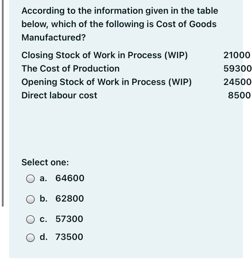 According to the information given in the table
below, which of the following is Cost of Goods
Manufactured?
Closing Stock of Work in Process (WIP)
21000
The Cost of Production
59300
Opening Stock of Work in Process (WIP)
24500
Direct labour cost
8500
Select one:
а. 64600
Оb. 62800
c. 57300
d. 73500
