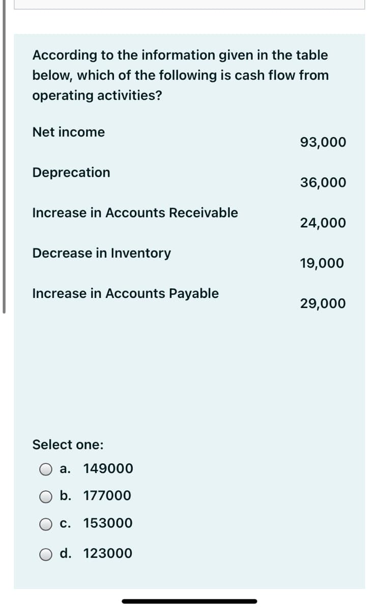 According to the information given in the table
below, which of the following is cash flow from
operating activities?
Net income
93,000
Deprecation
36,000
Increase in Accounts Receivable
24,000
Decrease in Inventory
19,000
Increase in Accounts Payable
29,000
Select one:
а. 149000
b. 177000
С. 153000
d. 123000
